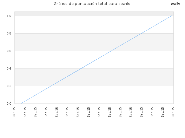Gráfico de puntuación total para sowilo
