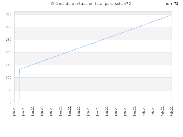 Gráfico de puntuación total para sshah72