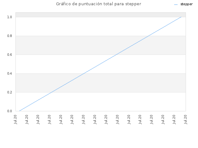 Gráfico de puntuación total para stepper