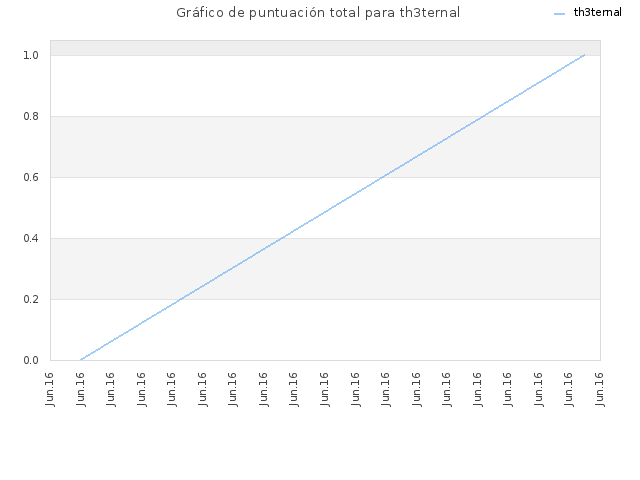 Gráfico de puntuación total para th3ternal