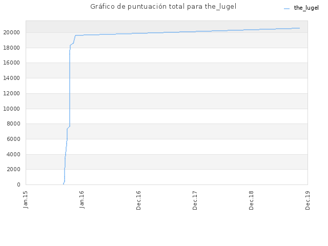 Gráfico de puntuación total para the_lugel
