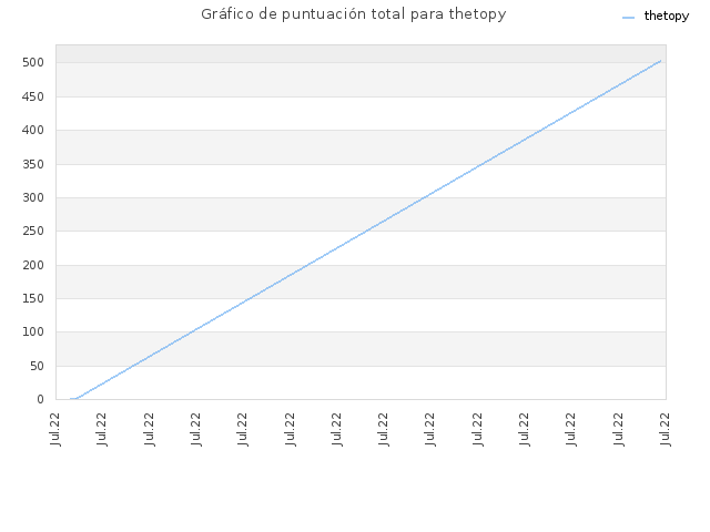 Gráfico de puntuación total para thetopy