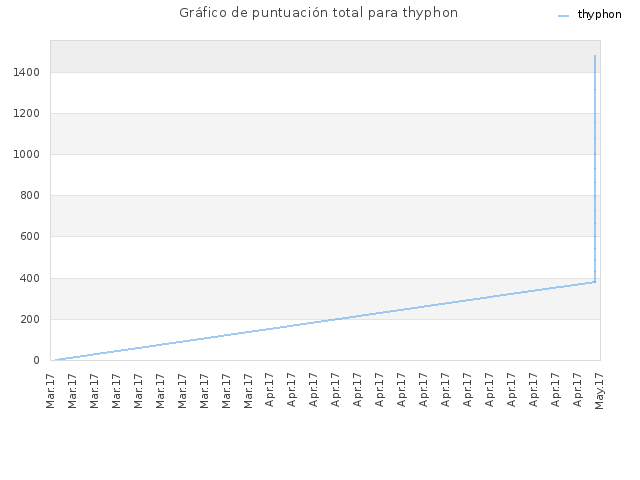 Gráfico de puntuación total para thyphon