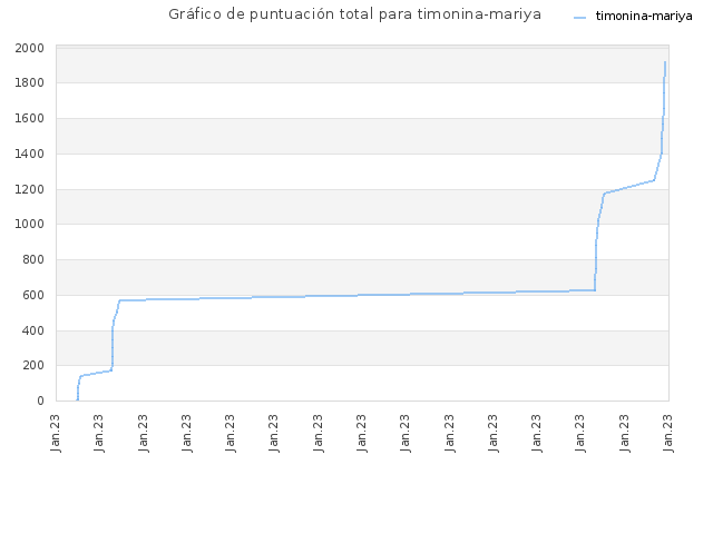 Gráfico de puntuación total para timonina-mariya