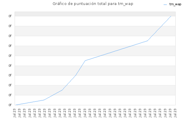 Gráfico de puntuación total para tm_wap