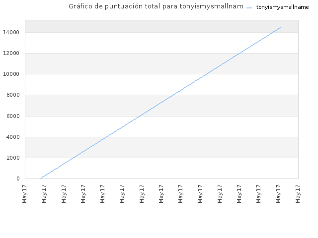 Gráfico de puntuación total para tonyismysmallname