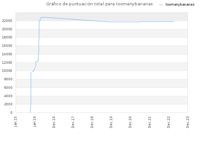 Gráfico de puntuación total para toomanybananas