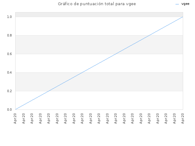 Gráfico de puntuación total para vgee