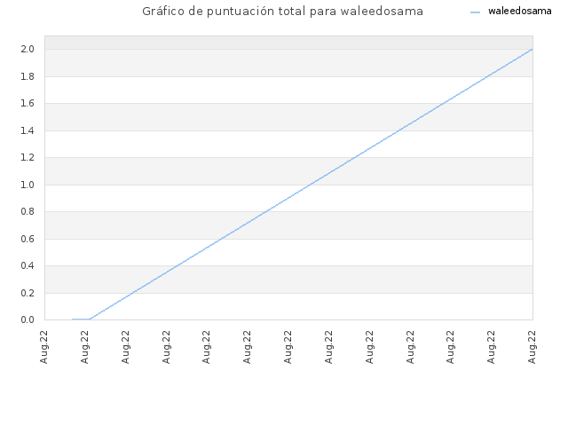 Gráfico de puntuación total para waleedosama
