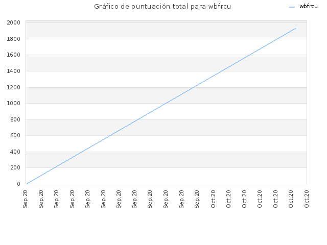 Gráfico de puntuación total para wbfrcu