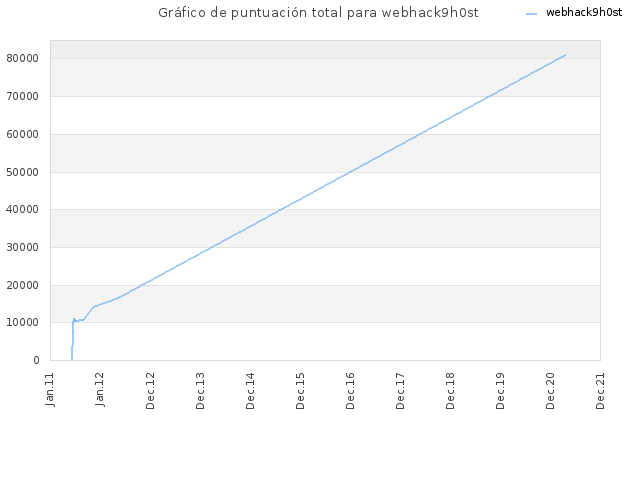 Gráfico de puntuación total para webhack9h0st