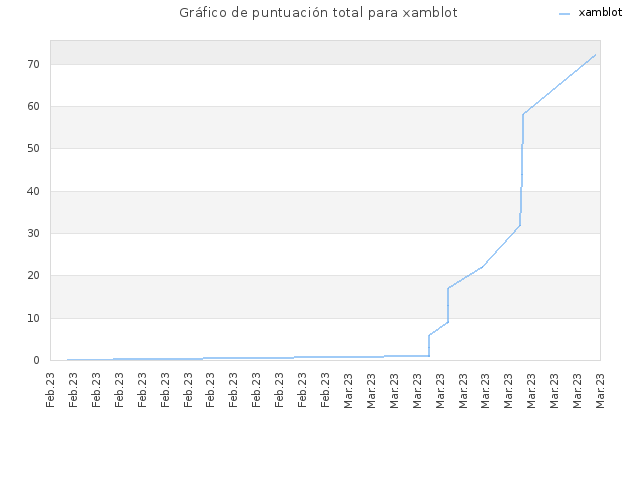 Gráfico de puntuación total para xamblot