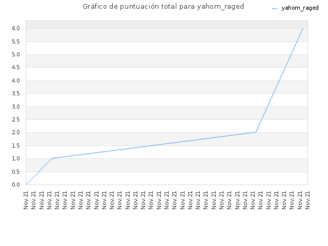 Gráfico de puntuación total para yahom_raged