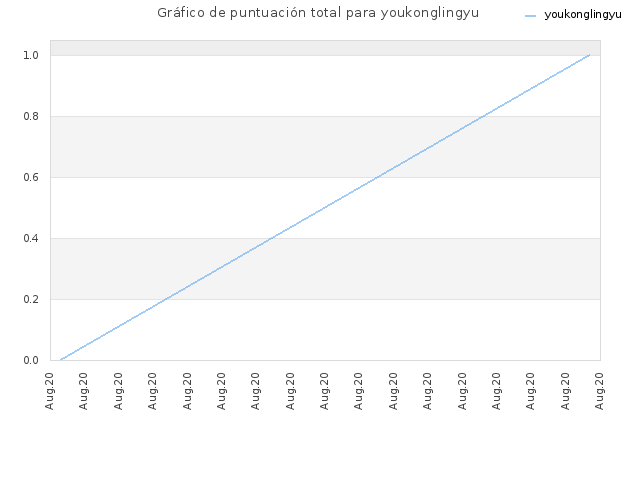 Gráfico de puntuación total para youkonglingyu