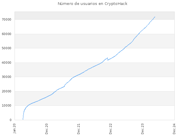 Número de usuarios en CryptoHack