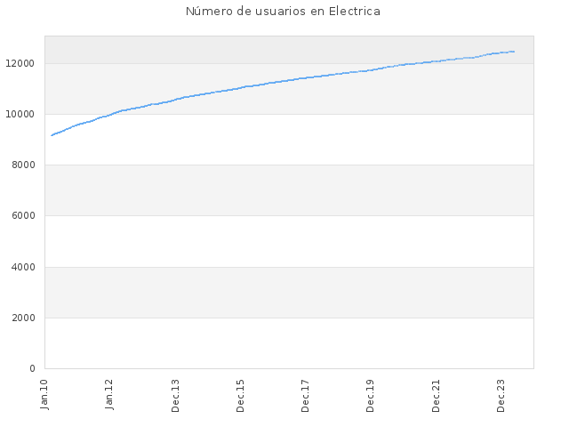 Número de usuarios en Electrica