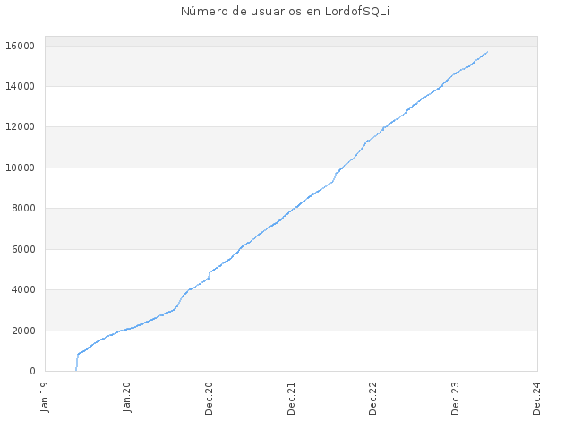 Número de usuarios en LordofSQLi