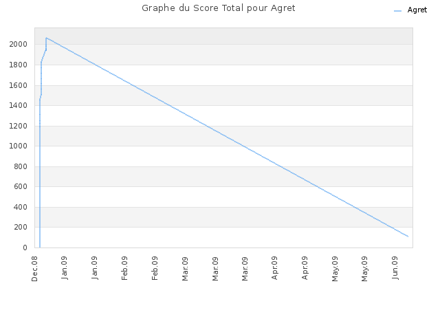 Graphe du Score Total pour Agret