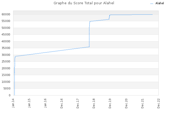 Graphe du Score Total pour Alahel