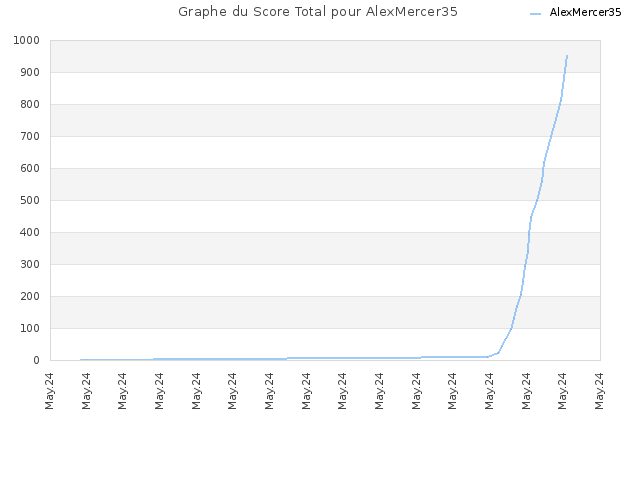 Graphe du Score Total pour AlexMercer35