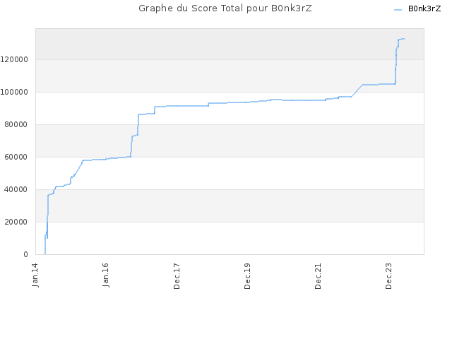 Graphe du Score Total pour B0nk3rZ