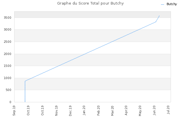 Graphe du Score Total pour Butchy