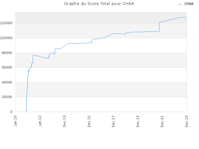 Graphe du Score Total pour CHItA