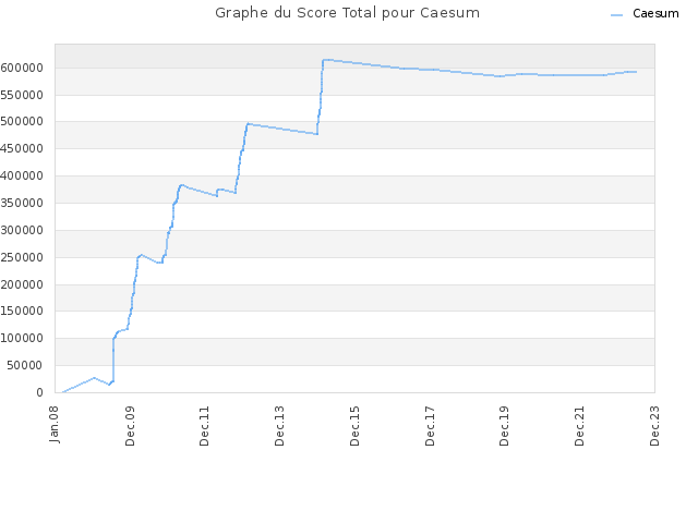 Graphe du Score Total pour Caesum