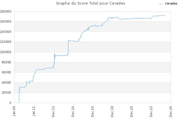 Graphe du Score Total pour Cerades