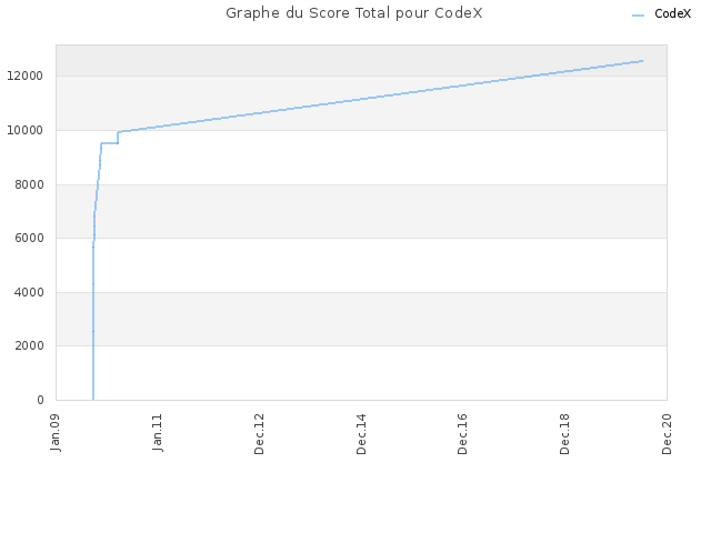 Graphe du Score Total pour CodeX