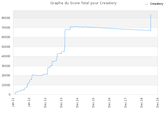 Graphe du Score Total pour Creastery