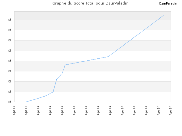 Graphe du Score Total pour DzurPaladin