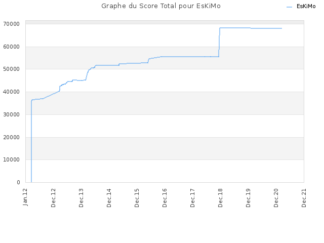 Graphe du Score Total pour EsKiMo