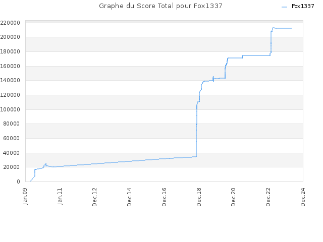 Graphe du Score Total pour Fox1337