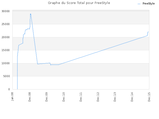 Graphe du Score Total pour FreeStyle