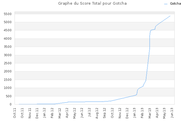 Graphe du Score Total pour Gotcha