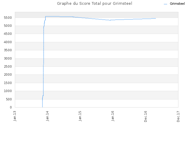 Graphe du Score Total pour Grimsteel