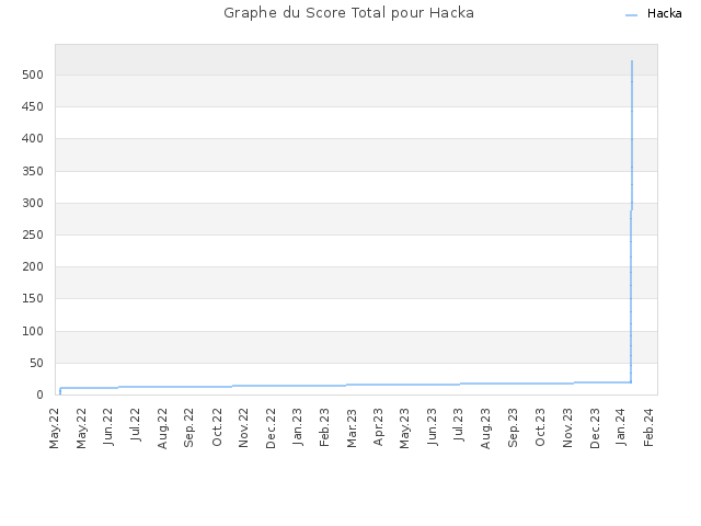 Graphe du Score Total pour Hacka