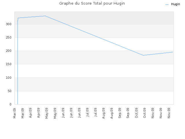 Graphe du Score Total pour Hugin