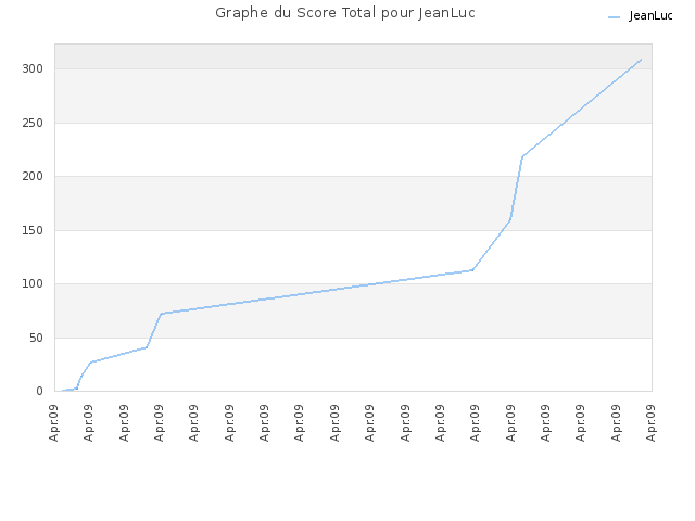 Graphe du Score Total pour JeanLuc