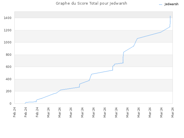 Graphe du Score Total pour Jedwarsh