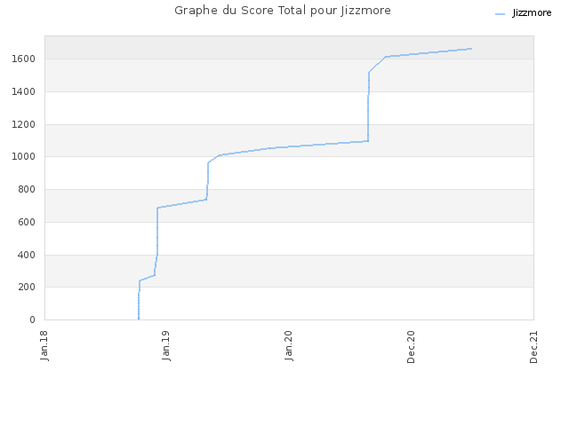 Graphe du Score Total pour Jizzmore