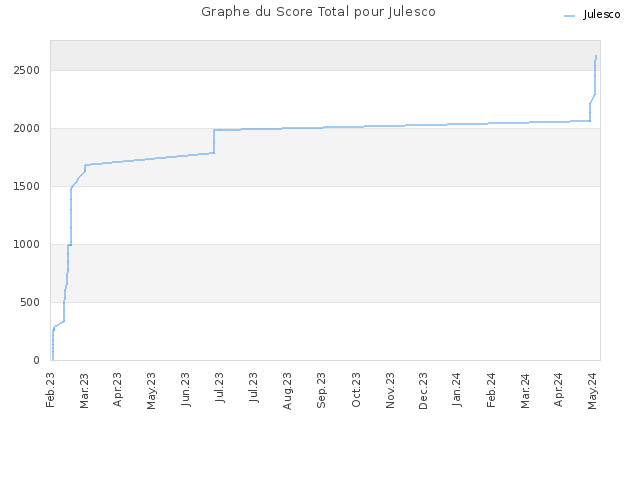 Graphe du Score Total pour Julesco