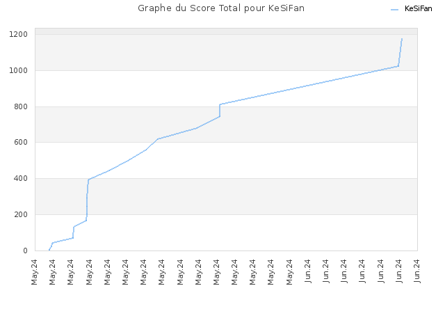 Graphe du Score Total pour KeSiFan