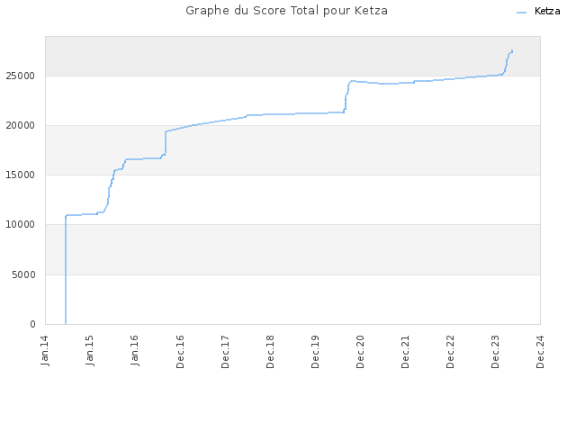 Graphe du Score Total pour Ketza