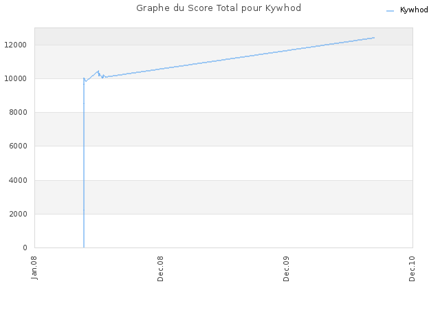 Graphe du Score Total pour Kywhod