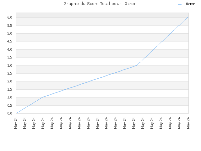 Graphe du Score Total pour L0cron