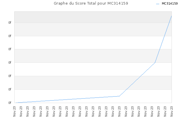 Graphe du Score Total pour MC314159