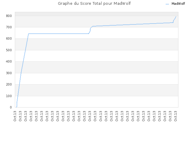 Graphe du Score Total pour MadWolf