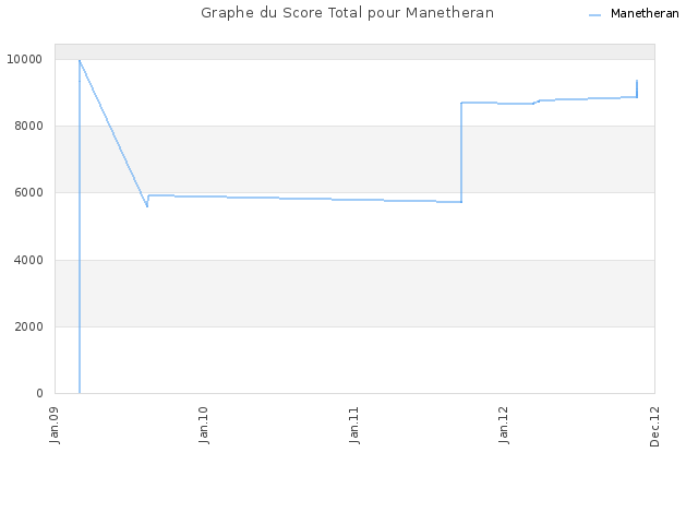 Graphe du Score Total pour Manetheran